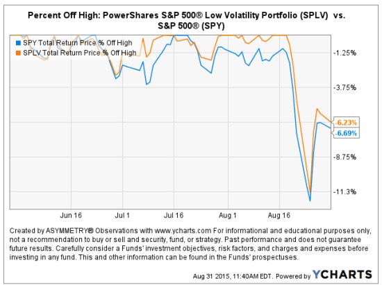 SPLV PowerShares S&P 500® Low Volatility Portfolio