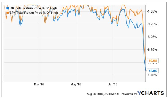 stock index drawdown chart