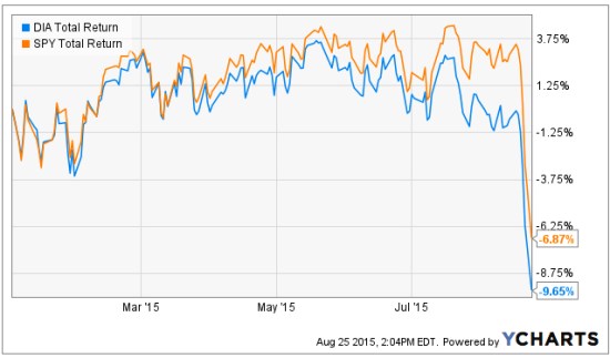 stock index return year to date