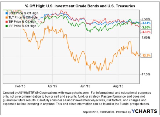 Bond ETF market returns 2015
