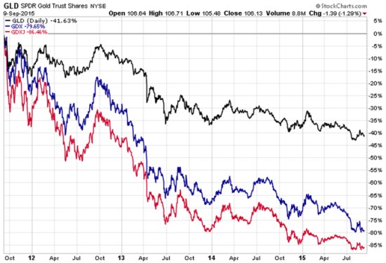 Gold stocks vs Gold
