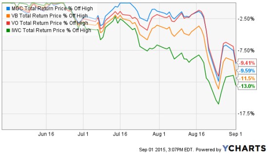 Small and Micro caps lead down