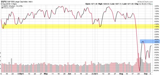 S&P 500 stock index percent chart average length of bear markets