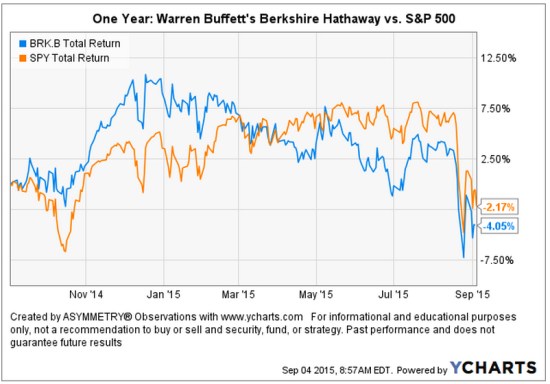 Warren Buffett's Berkshire Lost compared to stock index total return