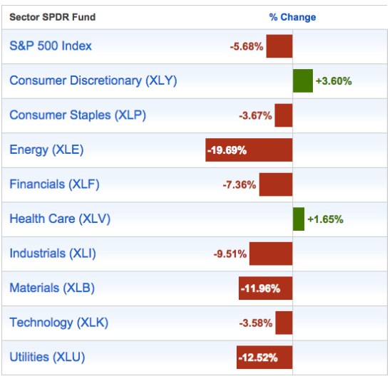 year to date S&P 500 and sector returns 2015-09-10_11-31-05