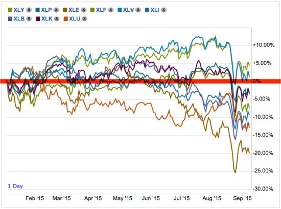 year to date stock market sector trends 2015-09-10_11-32-40