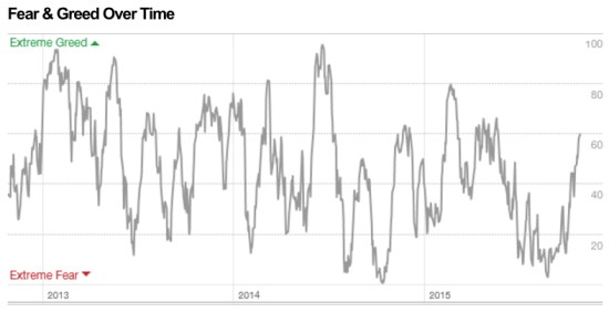 Fear and Greed Over time investor sentiment