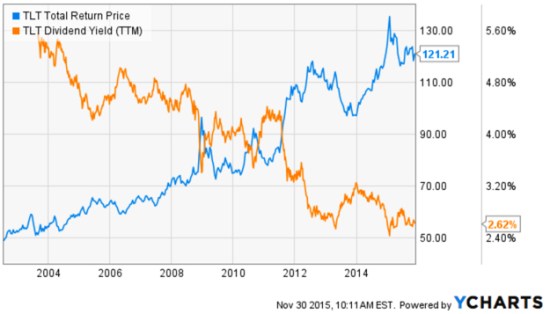 Bond Return Rising Rates