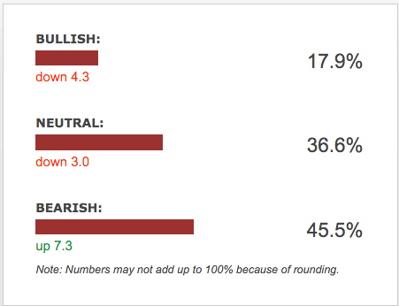 AAII Investor Sentiment January 2016