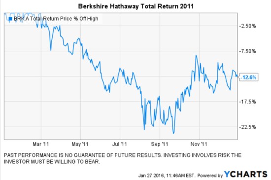 BERKSHIRE Hathaway 2011