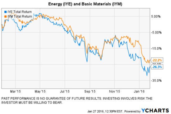 Energy Sector basic materials