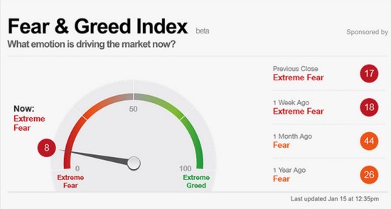 Fear and Greed Index