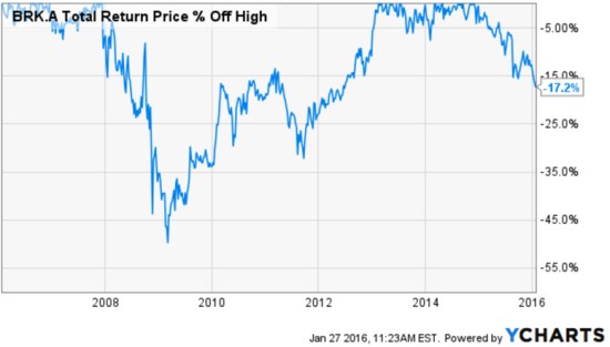 Warren Buffett Berkshire Hathaway