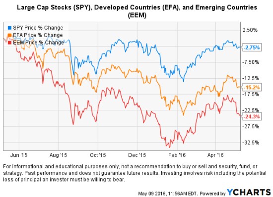 global market trends