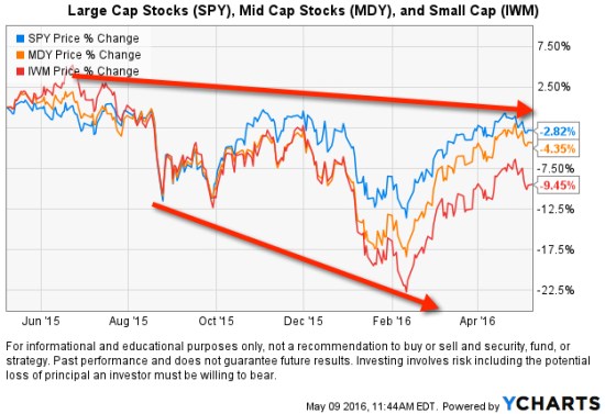small and mid cap underperformance relative strength momentum