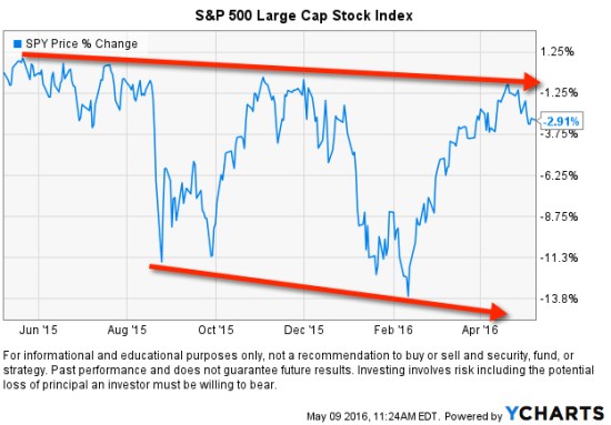 stock market downtrend