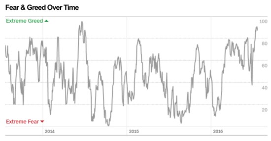 Fear and Greed over time investor sentiment