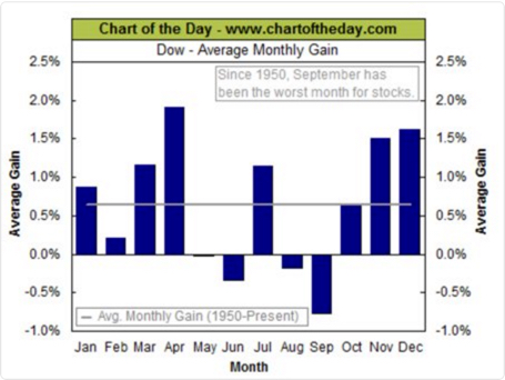 September Stock Market