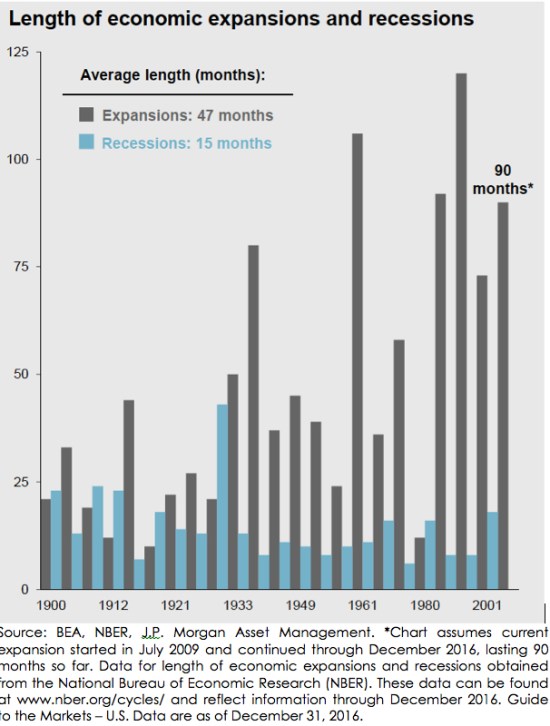 long-summer-short-winters-economic-expansion