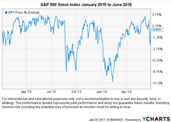 non-trending-stock-market-period