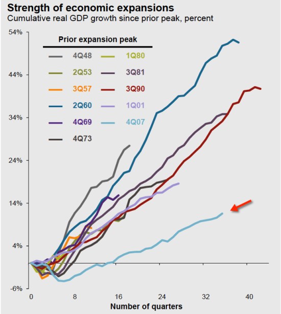 strength-of-economic-expansions