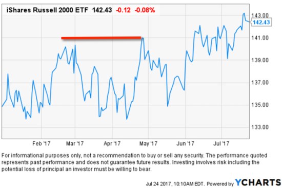 Russell 2000 small cap stock trend