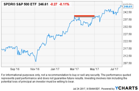 S&amp;P 500 Stock Index Trend