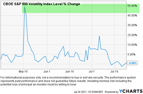 VIX spike to manage risk
