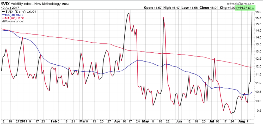 VIX 9th biggest one day move
