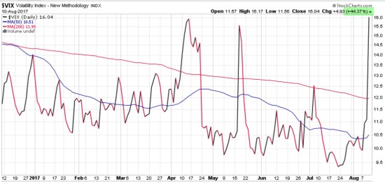 VIX 9th biggest one day move