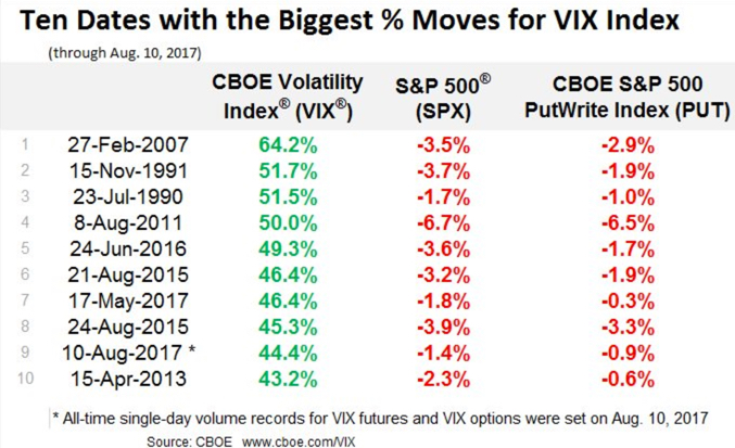 VIX biggest moves