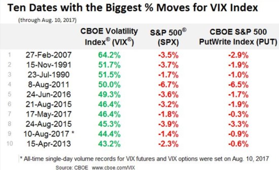 VIX biggest moves