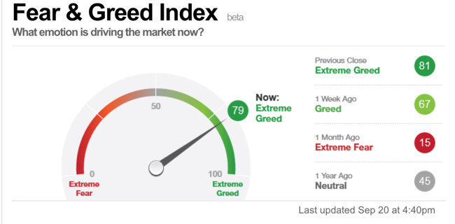 Fear and Greed Index Investor Sentiment