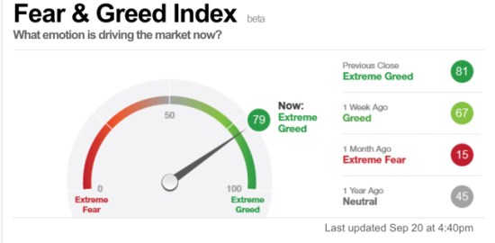 Fear and Greed Index Investor Sentiment