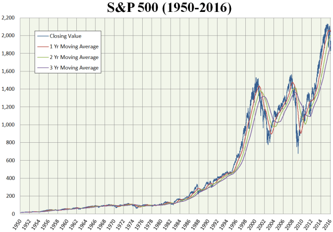 S&P 500 Index Long Term History Returns Moving Average