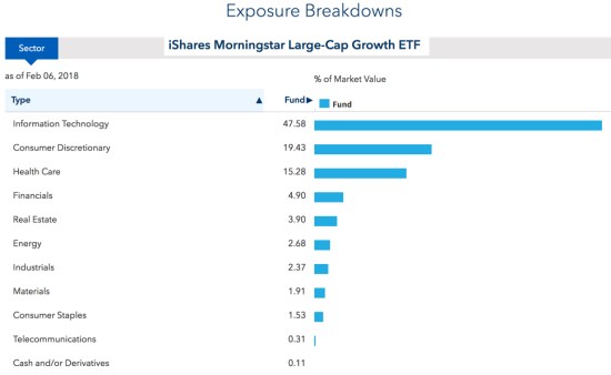 Large Growth Stocks Outperform Small
