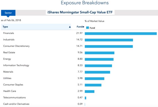 Small Value Stocks Underperforming Why are