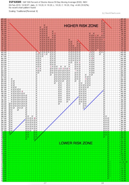 S&amp;P 500 % OF STOCKS ABOVE 50 DAY MOVING AVERAGE