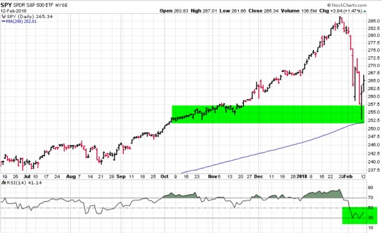 S&amp;P 500 oversold
