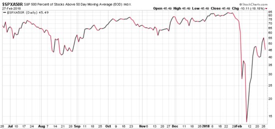 S&P 500 percent of stocks above 50 day moving average Feb 2018