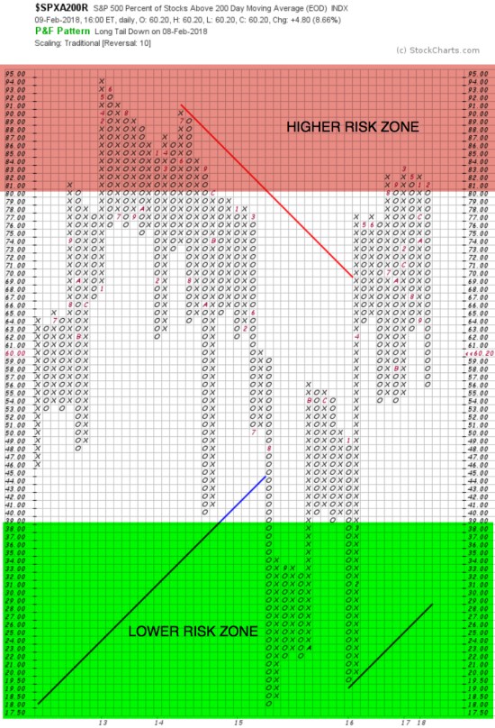 S&amp;P 500 $SPX $SPX Bulllish percent of stocks above 200 day moving average