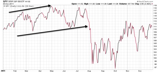 spy 2011 decline