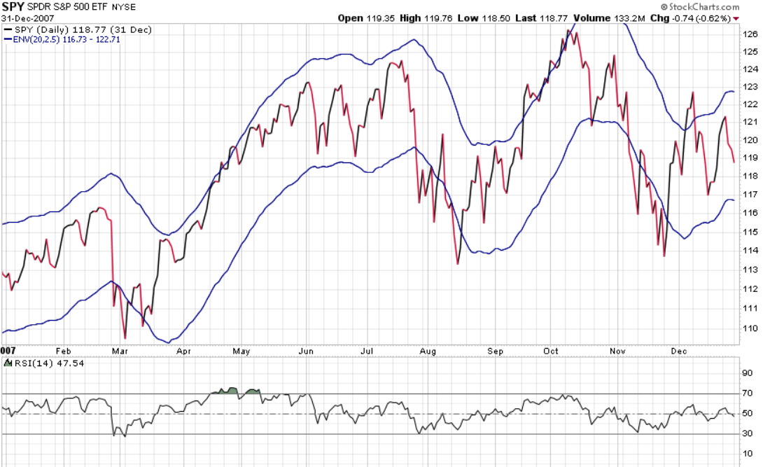 spy spx 2007 stock market top
