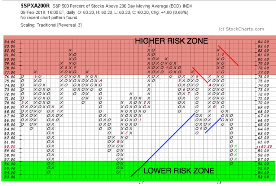 SPY $SPX #SPX S&amp;P 500 STOCK MARKET % OF STOCKS ABOVE 200 DAY MOVING AVERAGE