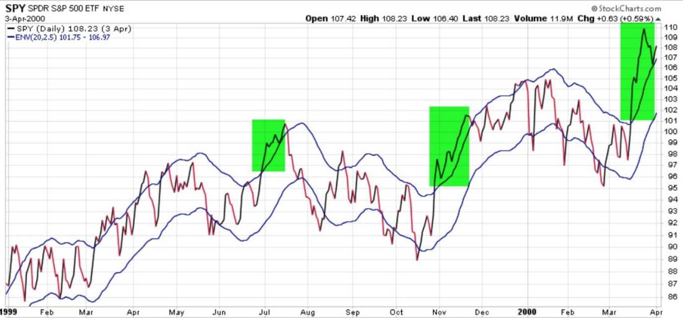 stock market top 1999