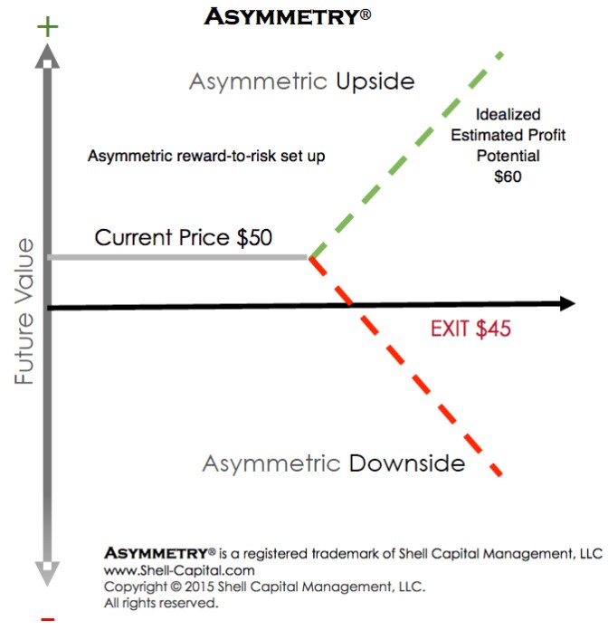 Asymmetric reward-to-risk set up