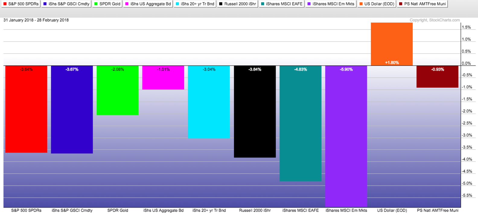 global market returns february 2018 loss drawdown