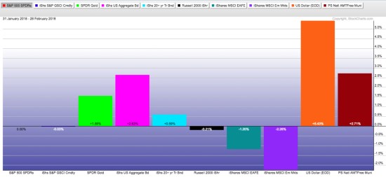 global market trend returns relative to spx spy S&P 500