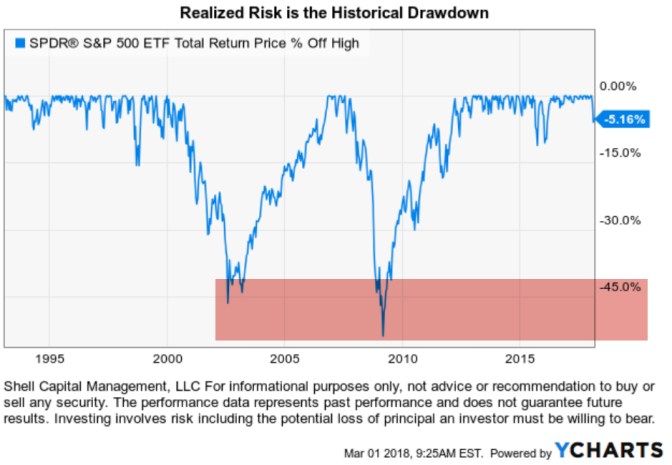 Realized risk true risk actual risk is historical drawdown