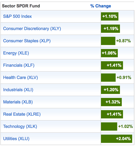 Sector rotation trend following
